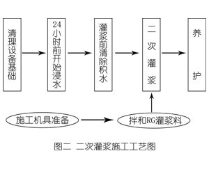 新郑灌浆料施工工艺—文字完整版